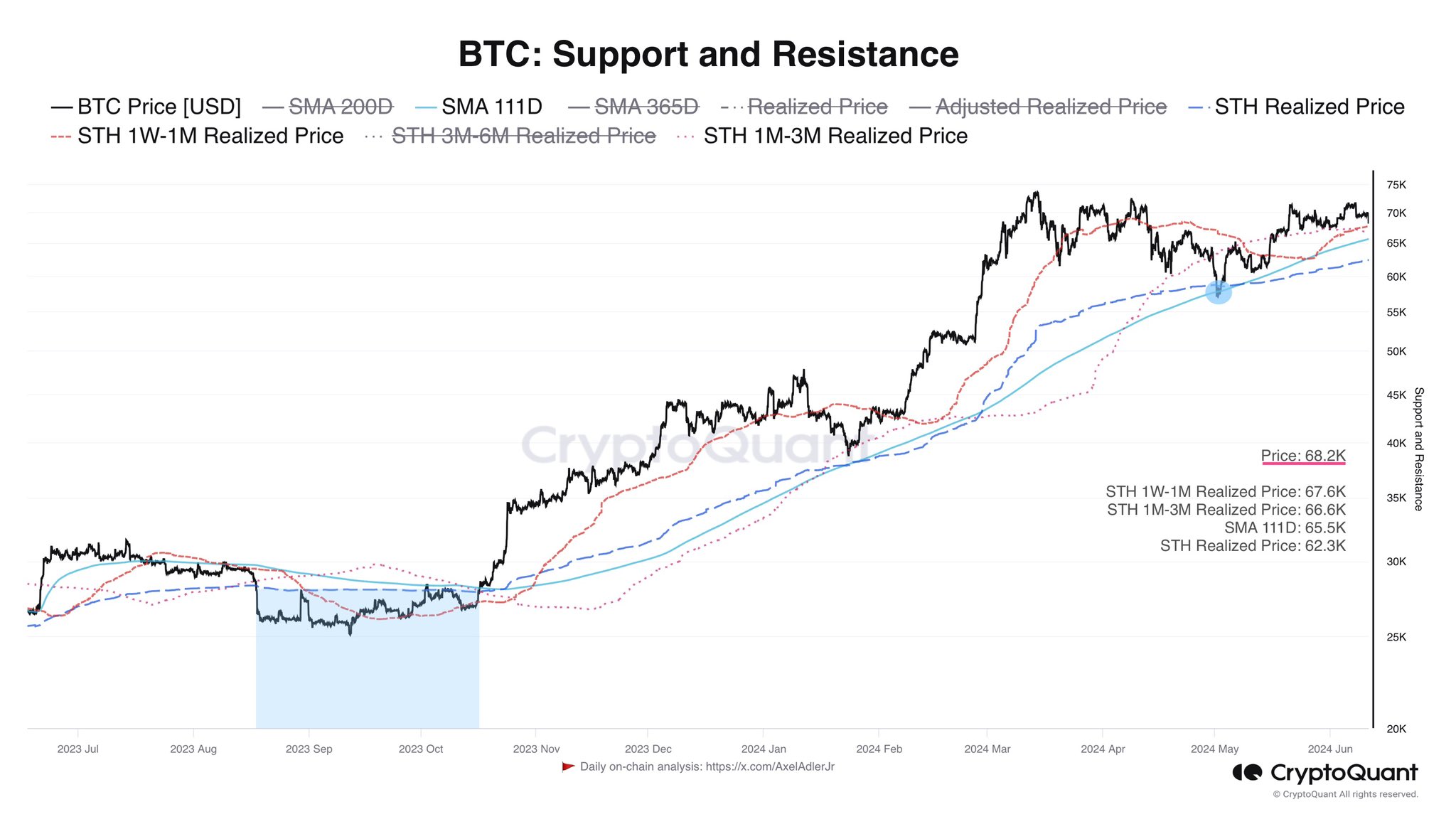 BTC has support at $62,300 | Source: @@AxelAdlerJr via X