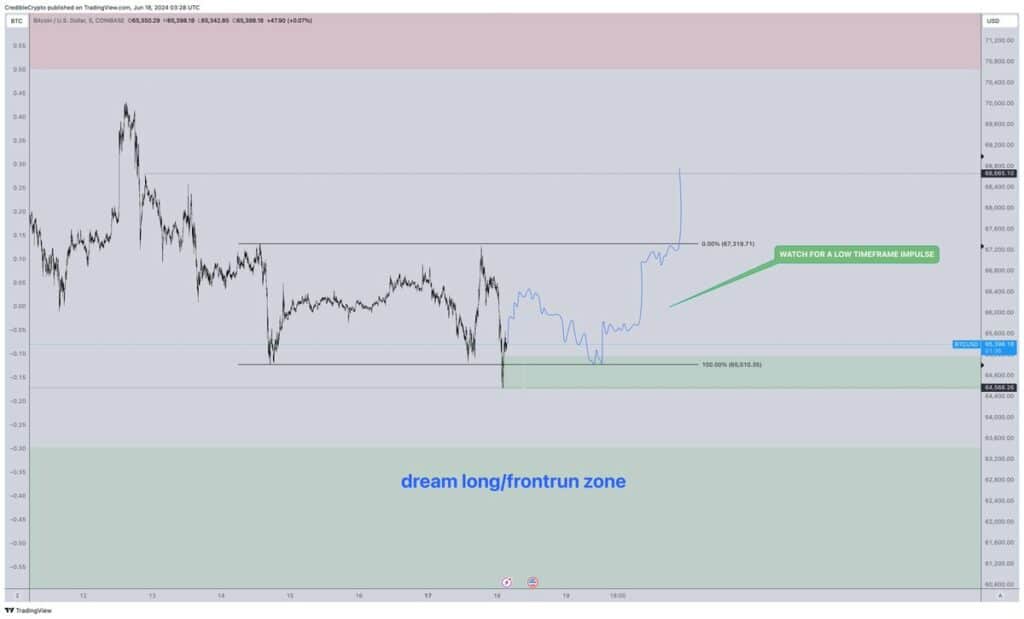 Bitcoin Chart shared by CrediBULL Crypto on X