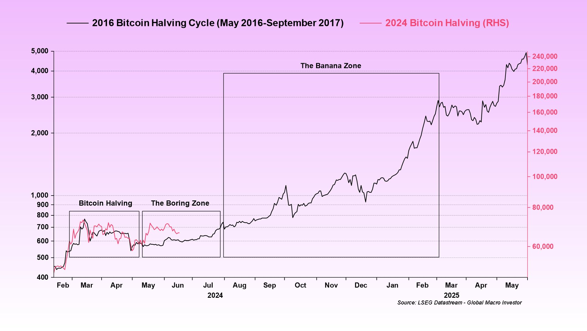 BTC retracement post-halving normal | Source: @BittelJulien via X