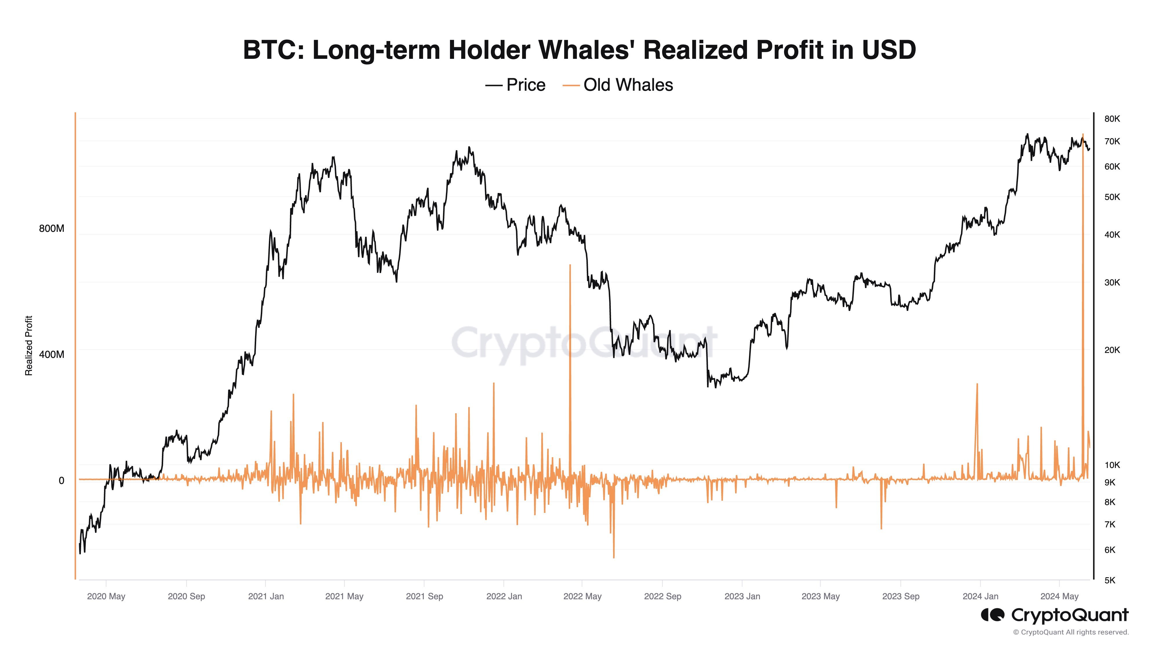 BTC whales exiting | Source: @ki_young_ju via X