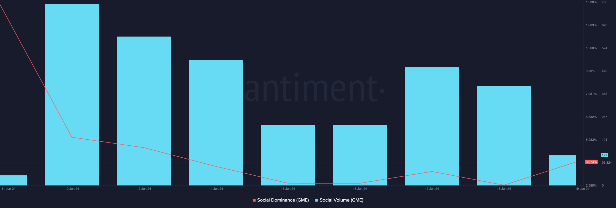 GME Social Activity