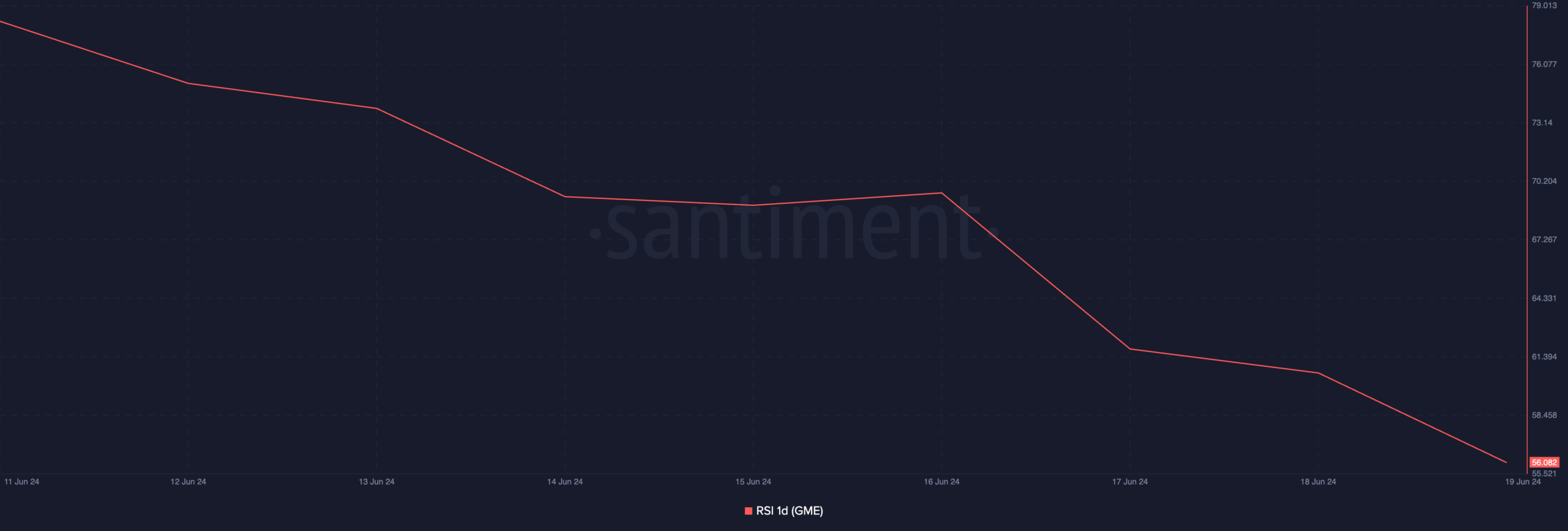 GME RSI