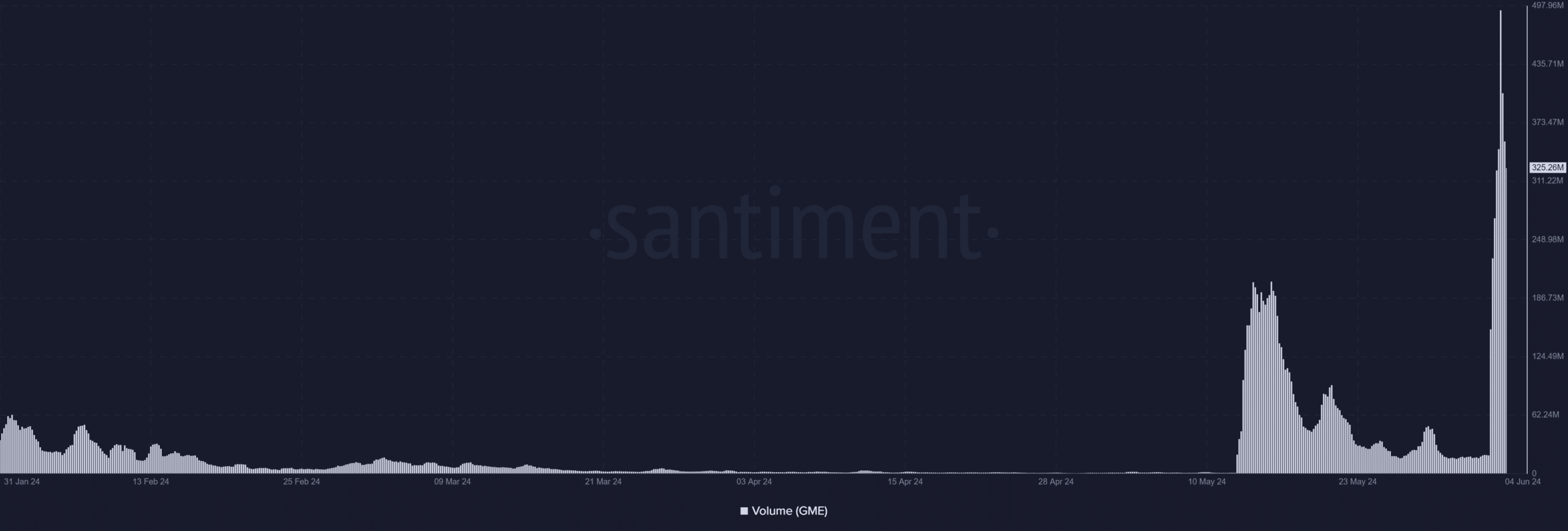 Gamestop volume