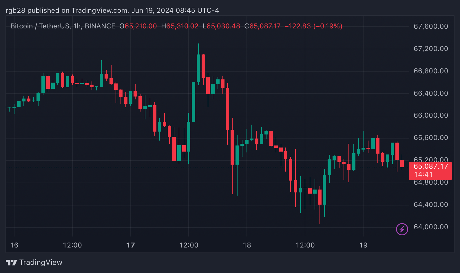 Bitcoin, BTC, BTCUSDT