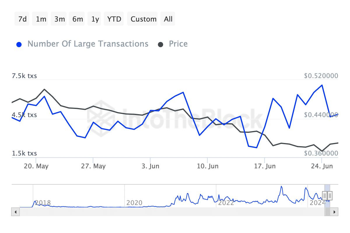 Cardano (ADA) whale transactions