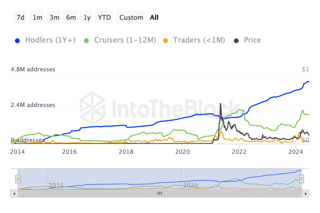 Dogecoin’s decline aside, here’s how DOGE can reach alt=