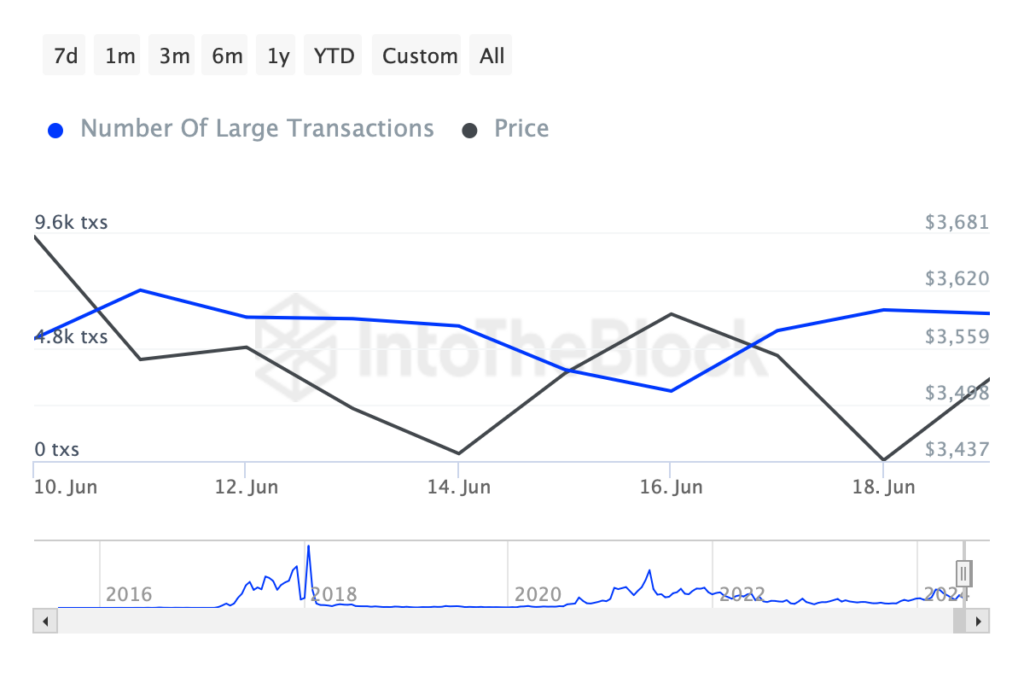 Ethereum large transactions