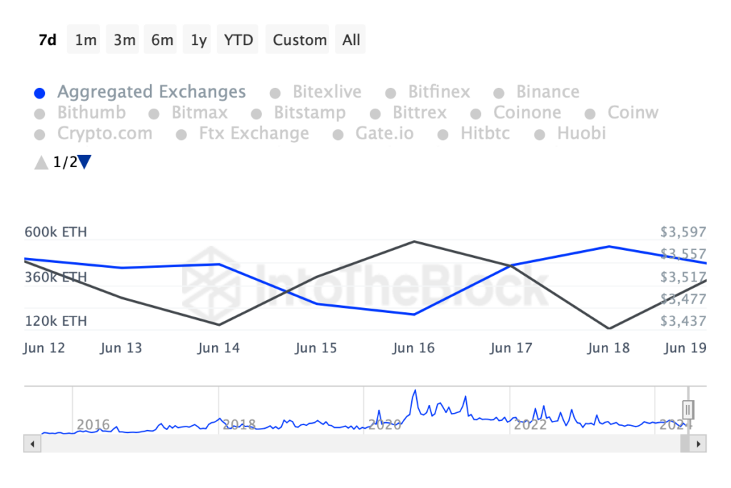 Ethereum outflow on Exchange