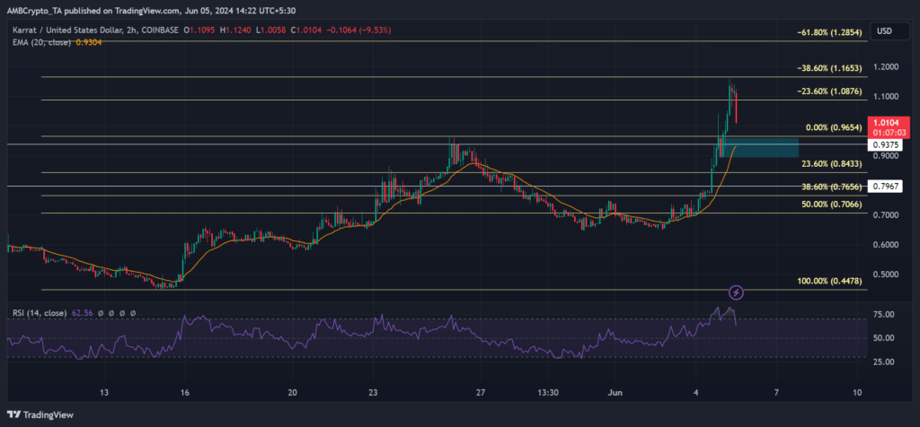 KARRAT crypto moons +40% in 24 hours – What caused the surge?