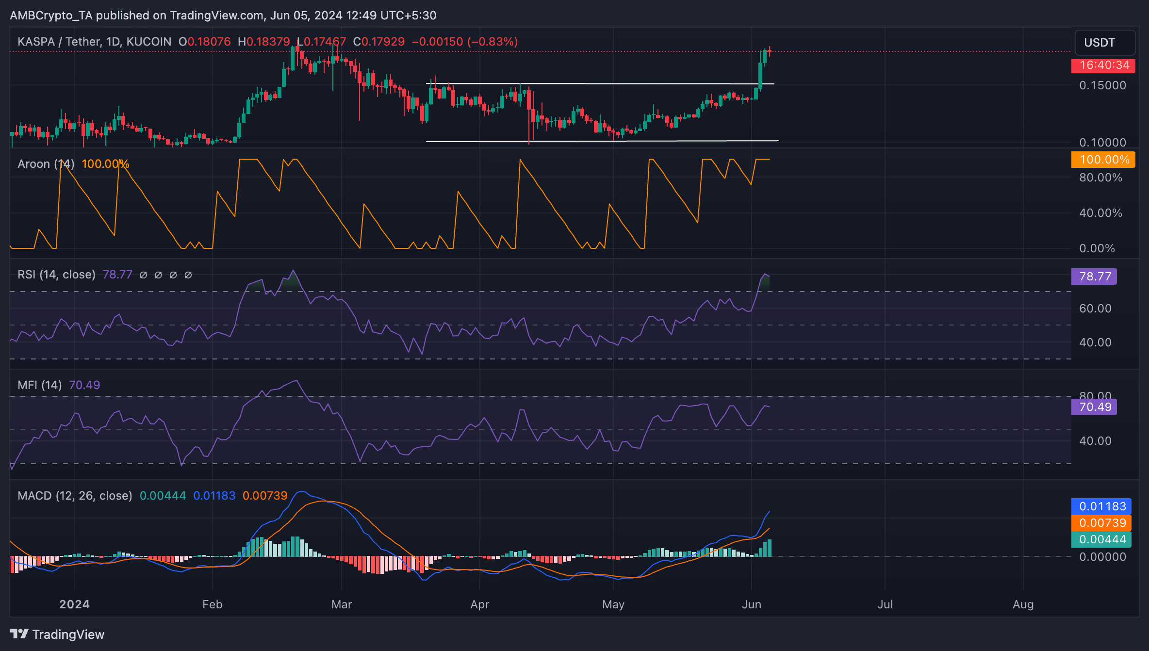 KAS 1-Day Chart