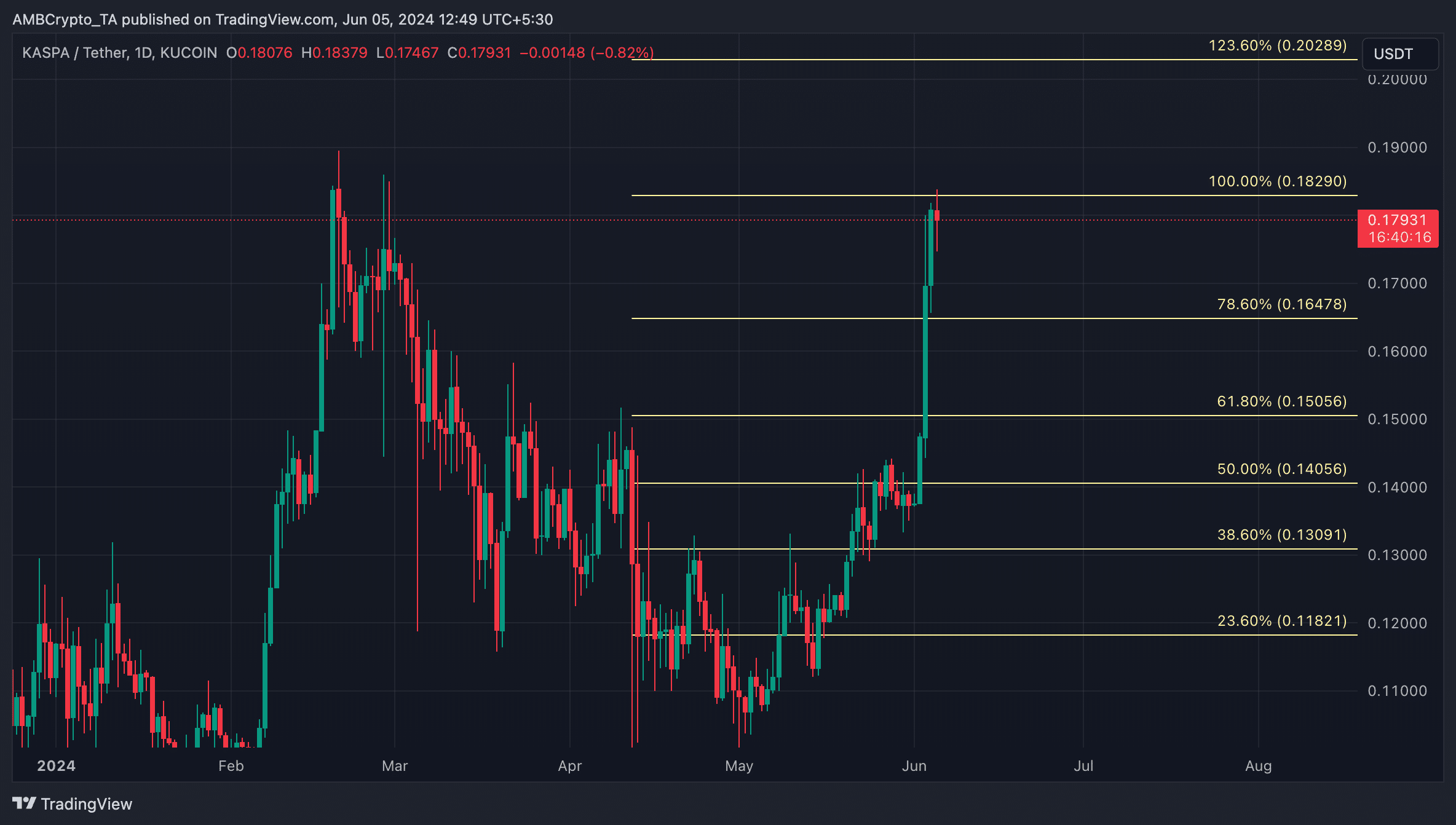 KAS 1-Day Chart