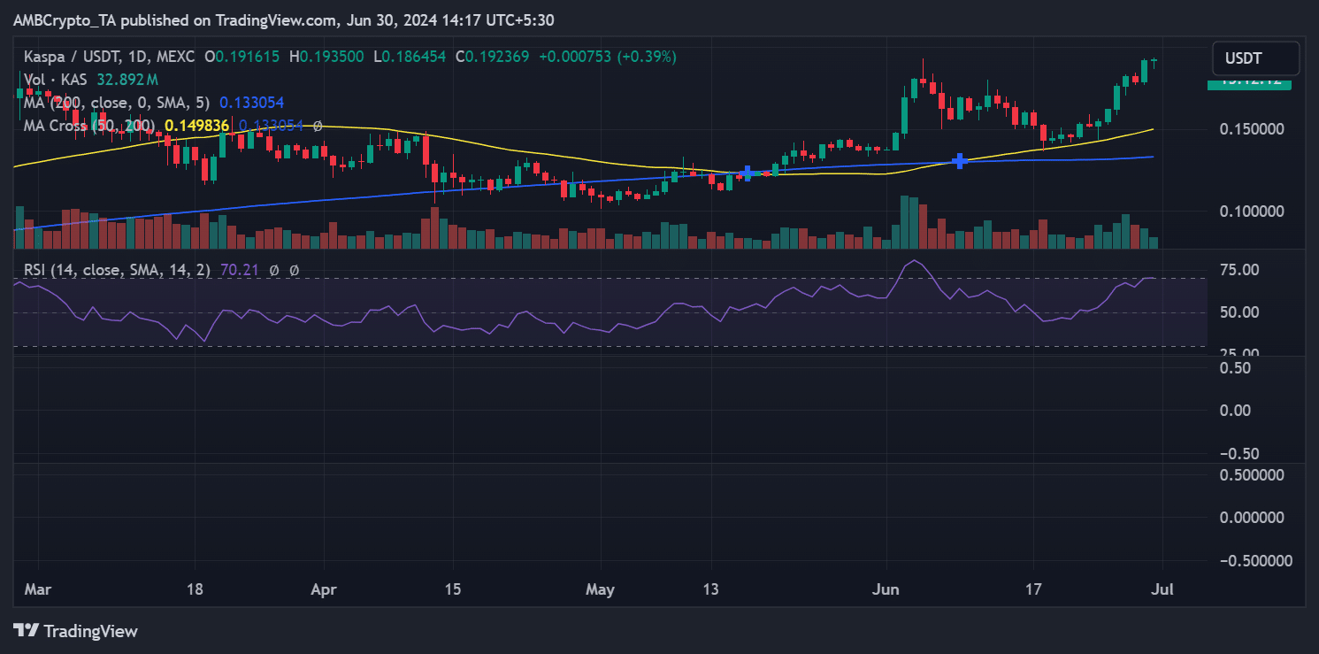 Kaspa price trend