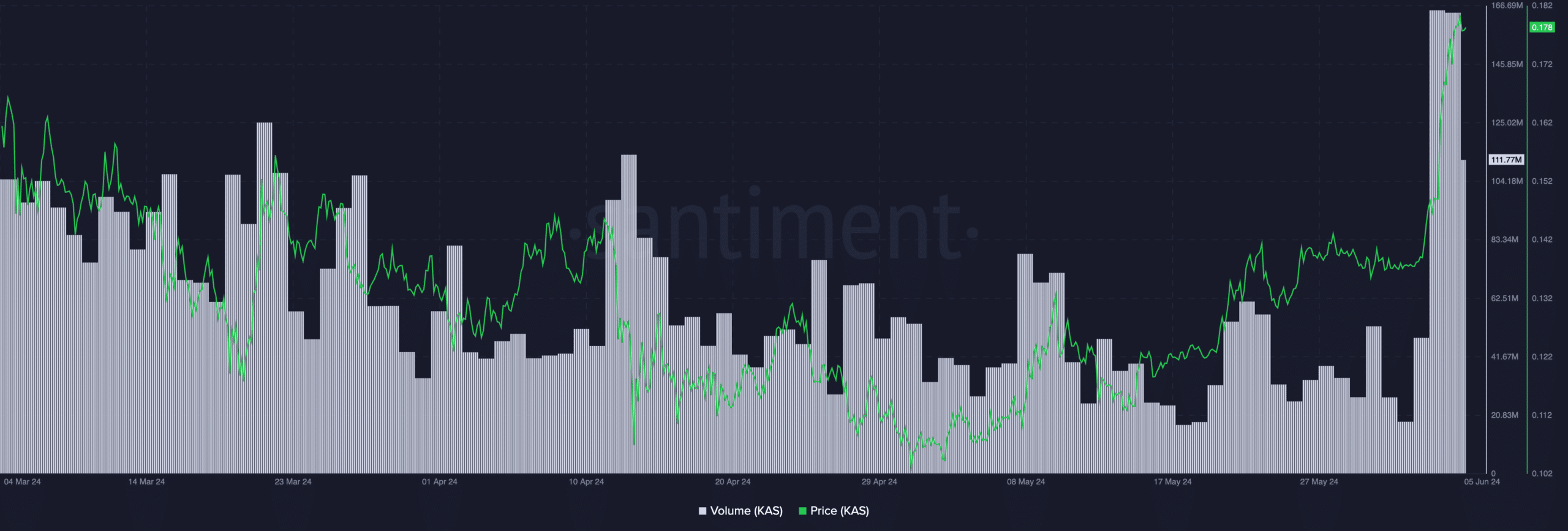 Kaspa Trading Volume