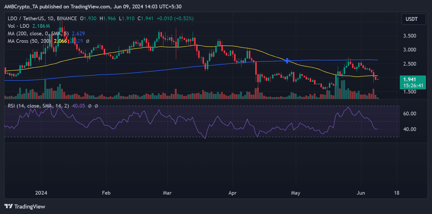 Lido DAO price trend