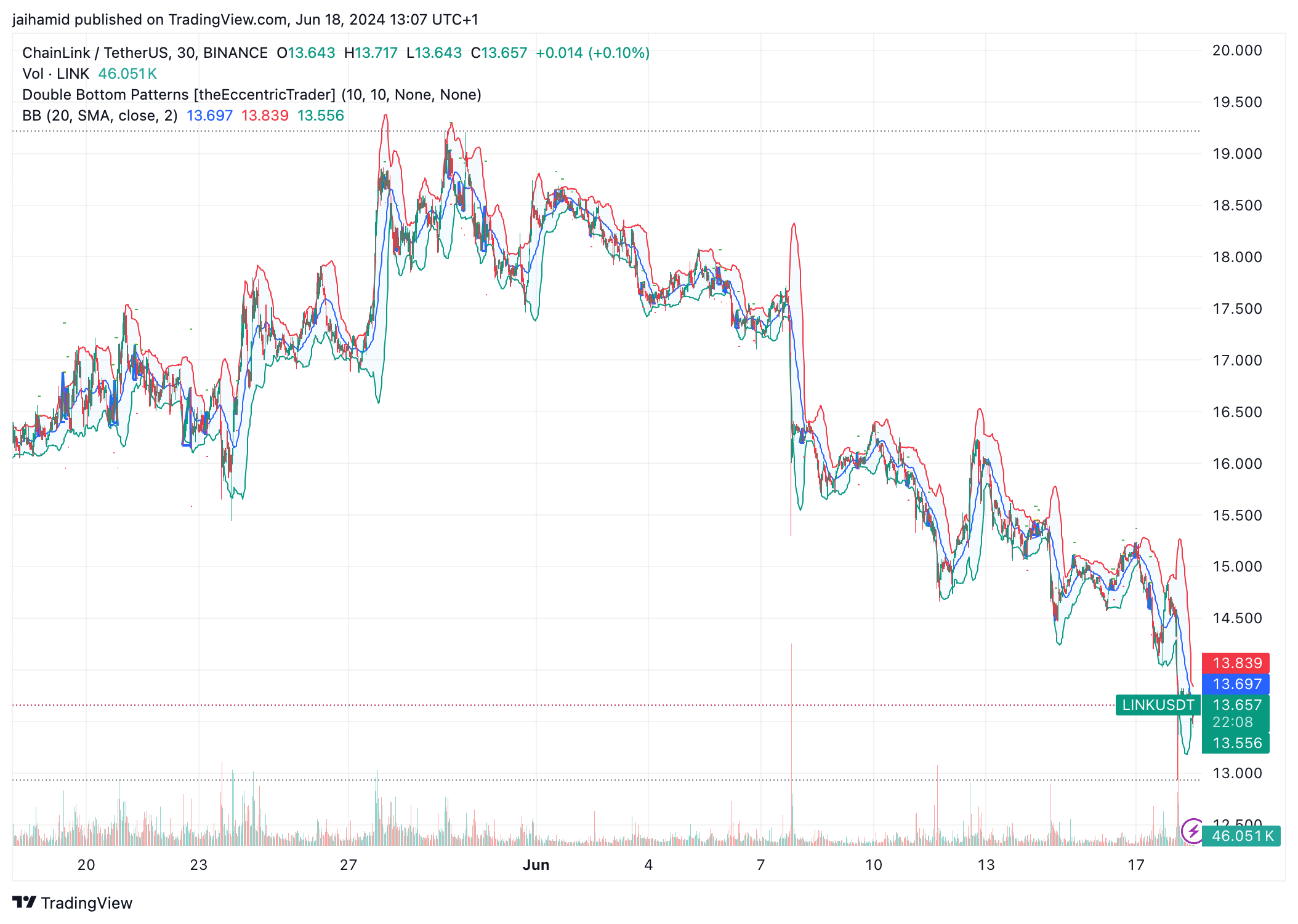 What are LINK's Chances For a Breakout in 30 Days?