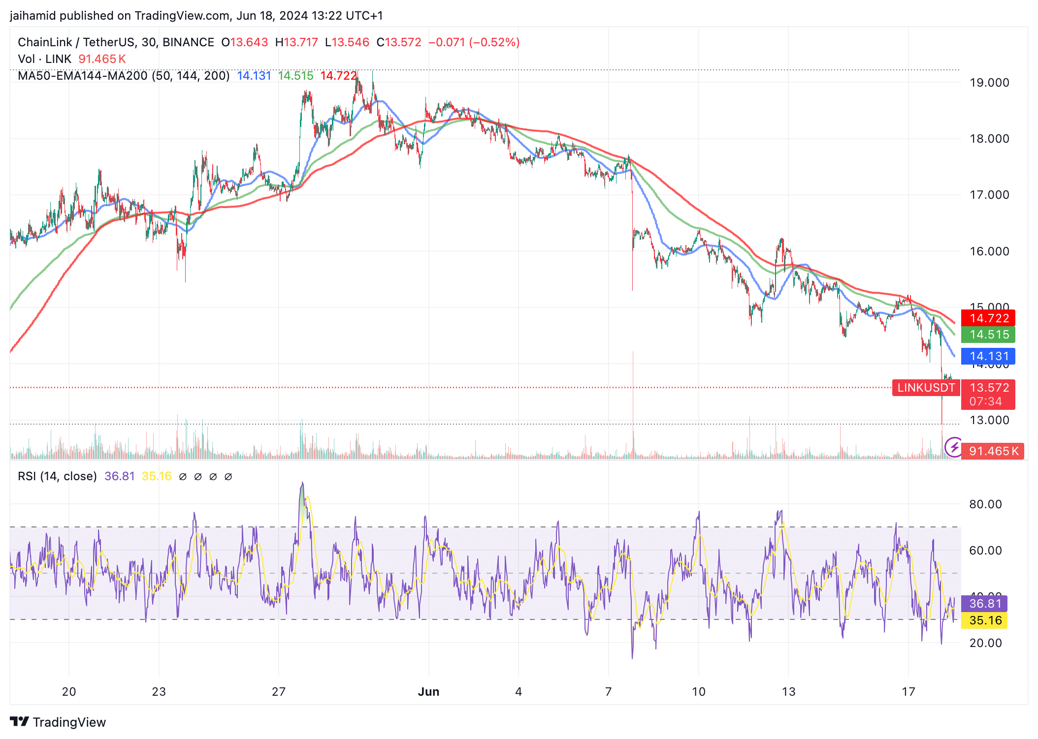 What are LINK's Chances For a Breakout in 30 Days?