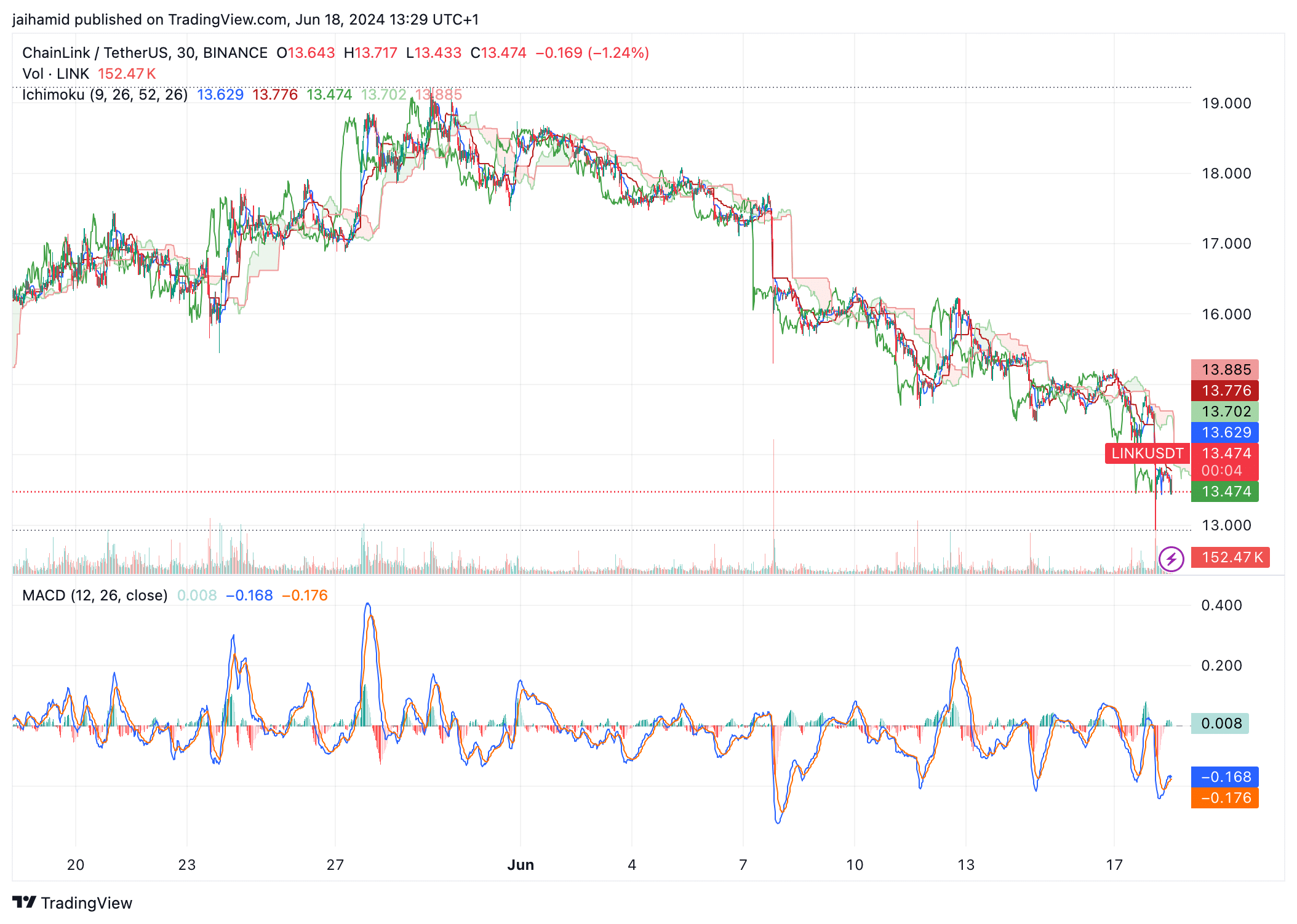 What are LINK's Chances For a Breakout in 30 Days?