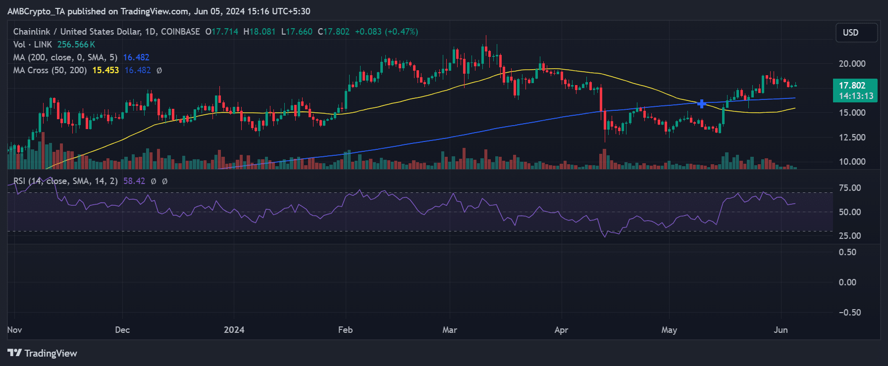 Chainlink price trend