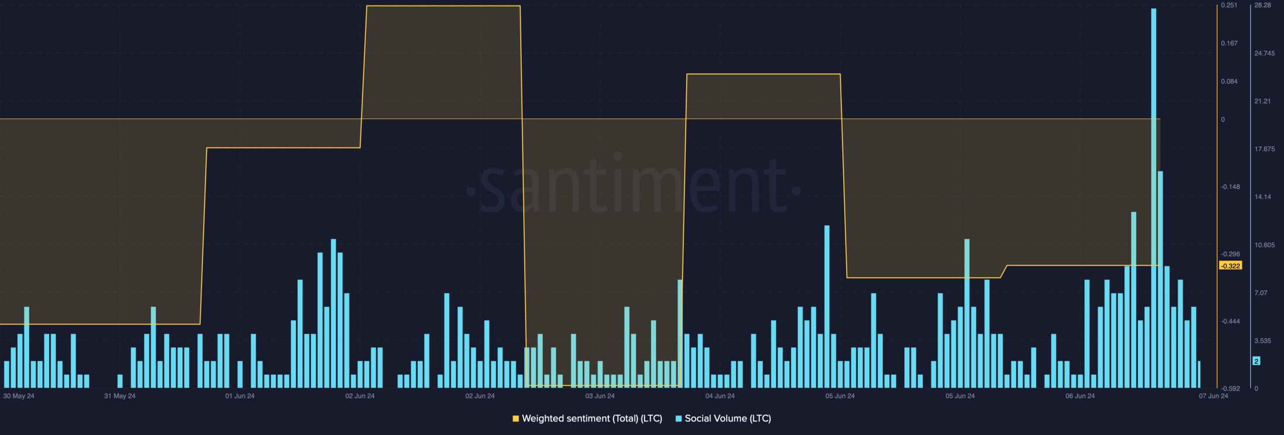 Litecoin's weighted sentiment remained low