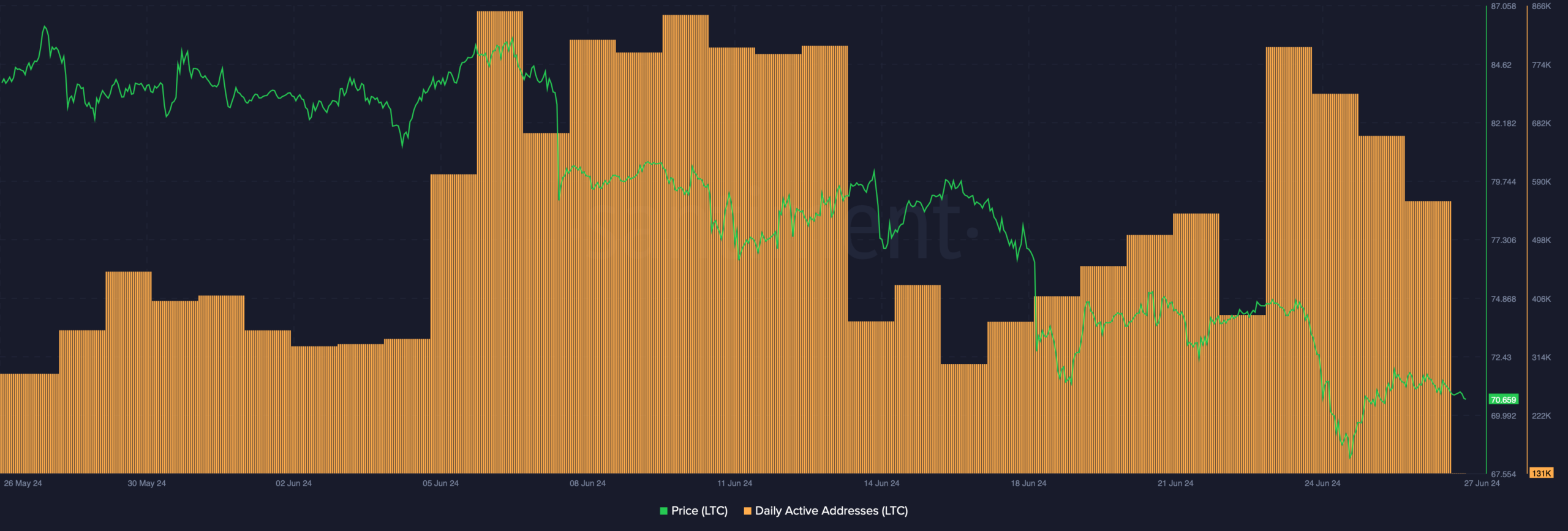 Litecoin's daily active addresses increased