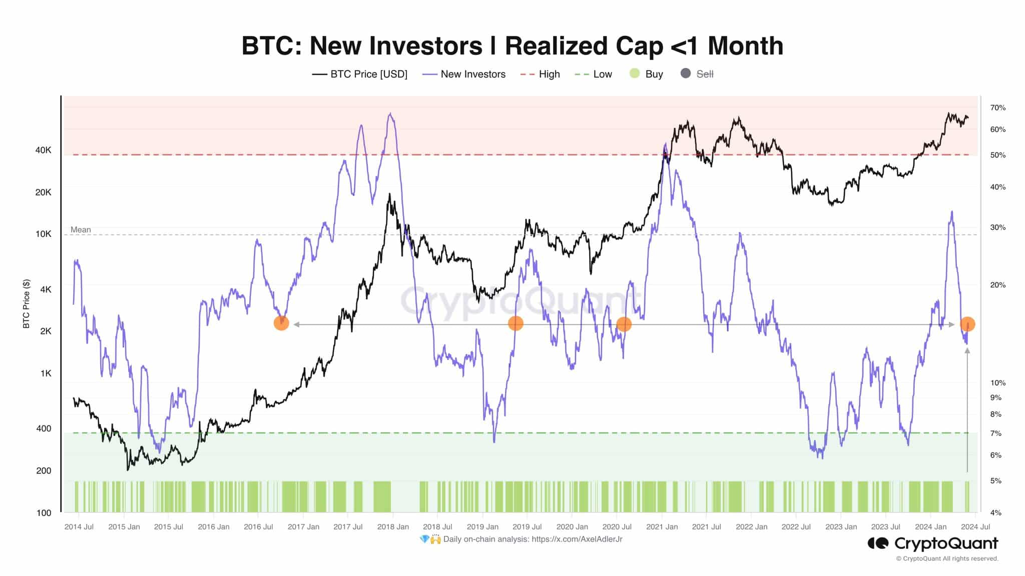 Bitcoin New Investors