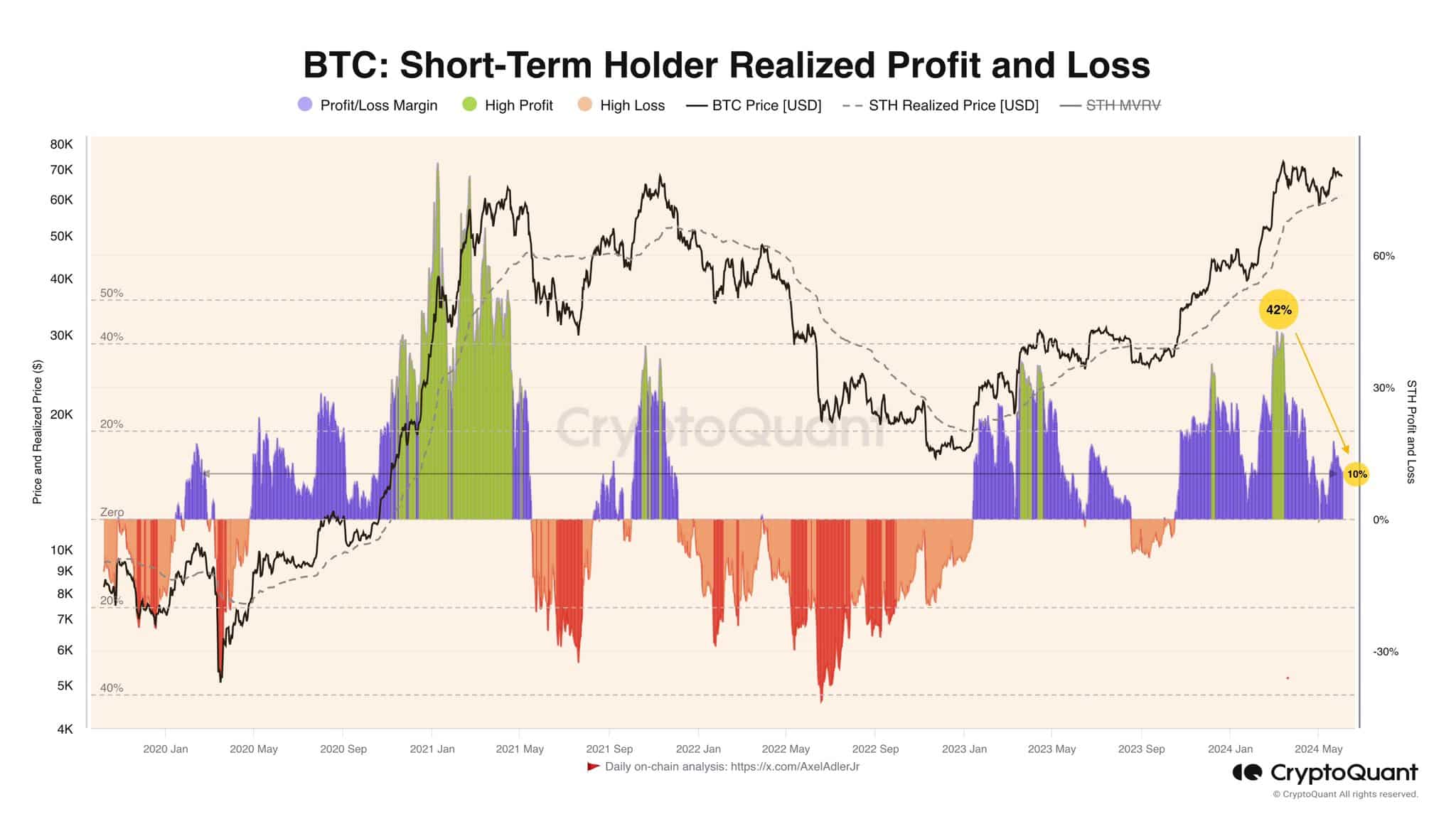 Bitcoin STH Realized Profit