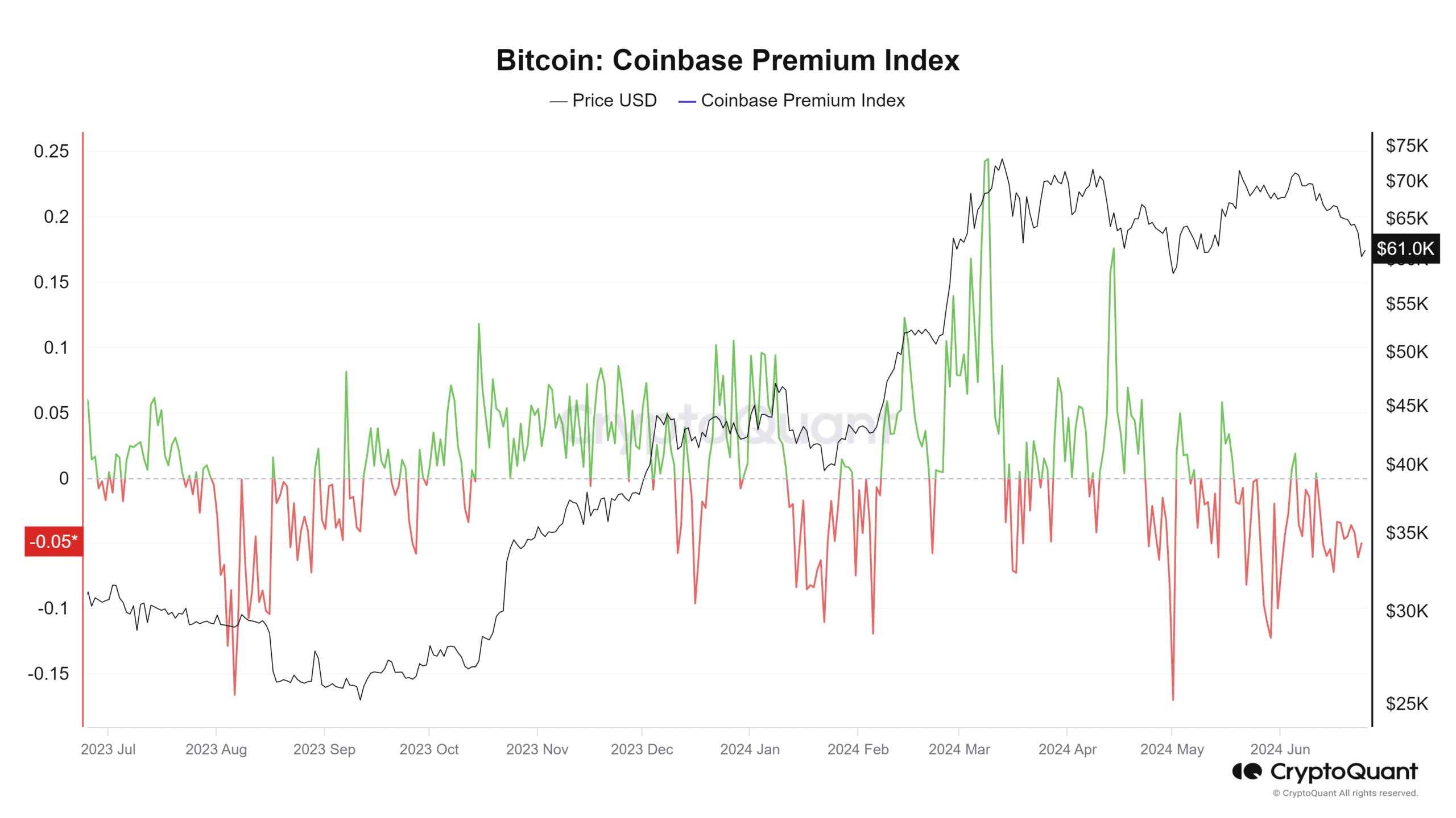 Bitcoin Coinbase Premium Index