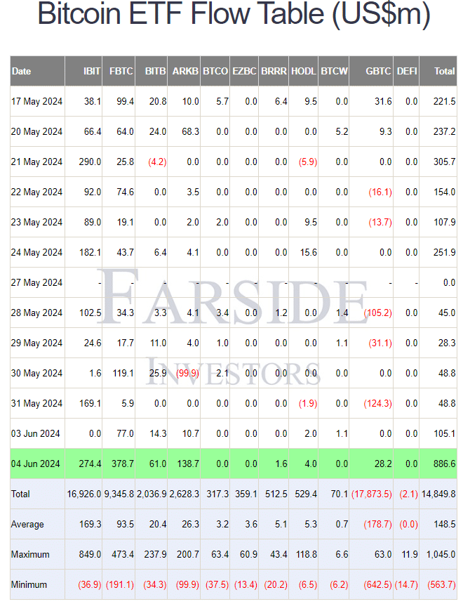 Bitcoin ETF Flow Table