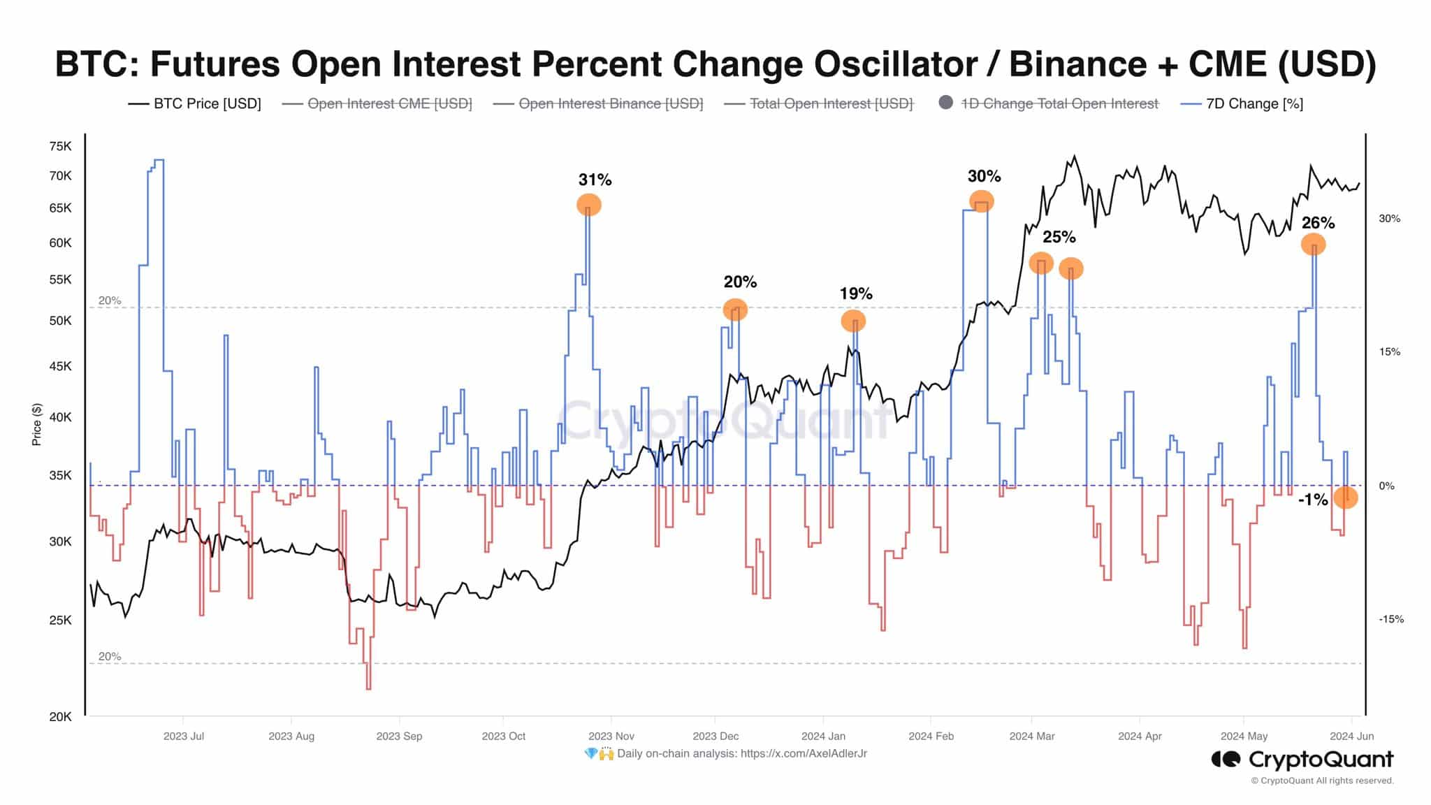 Bitcoin Open Interest Change