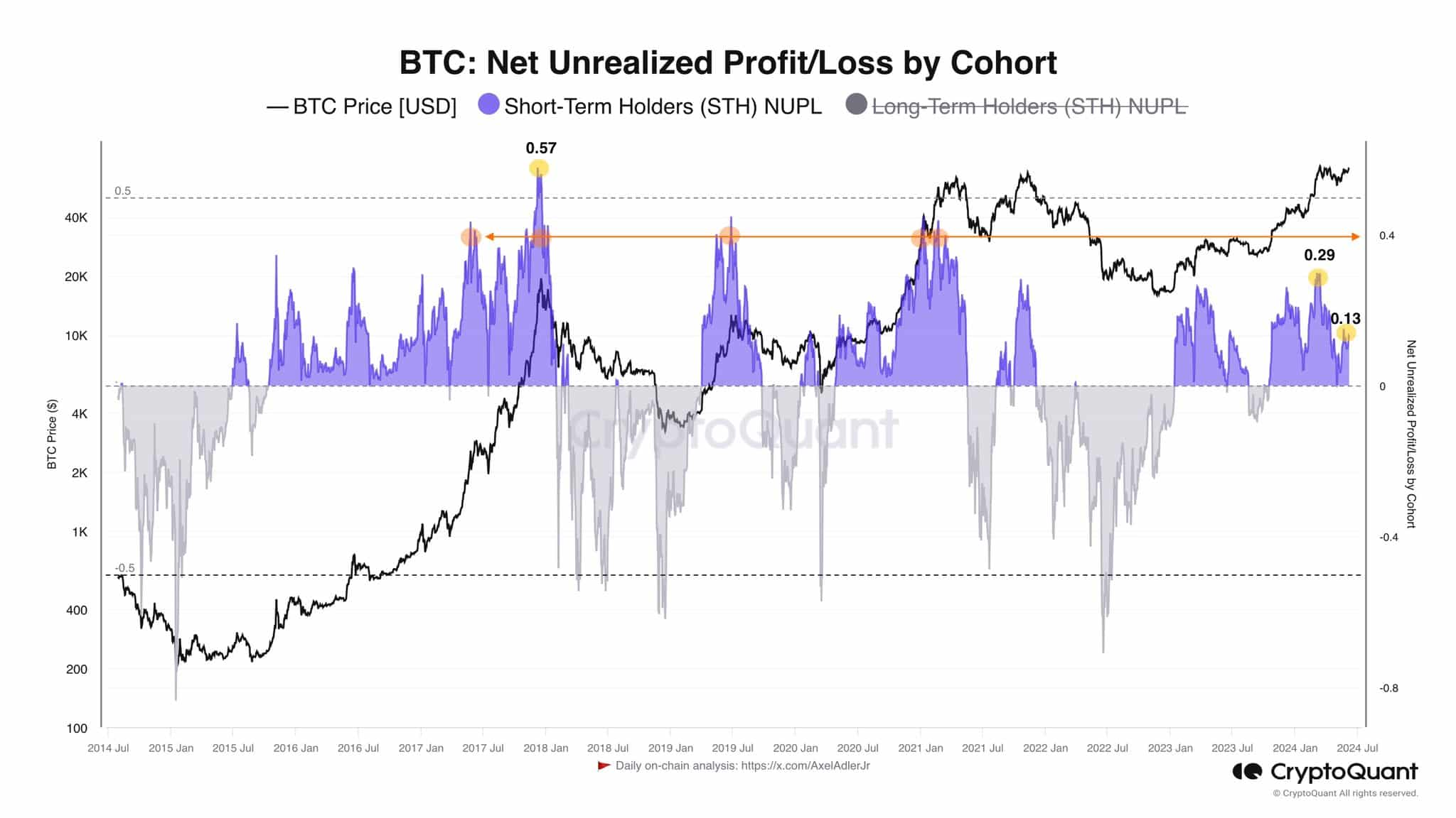 Bitcoin STH Unrealized Profit