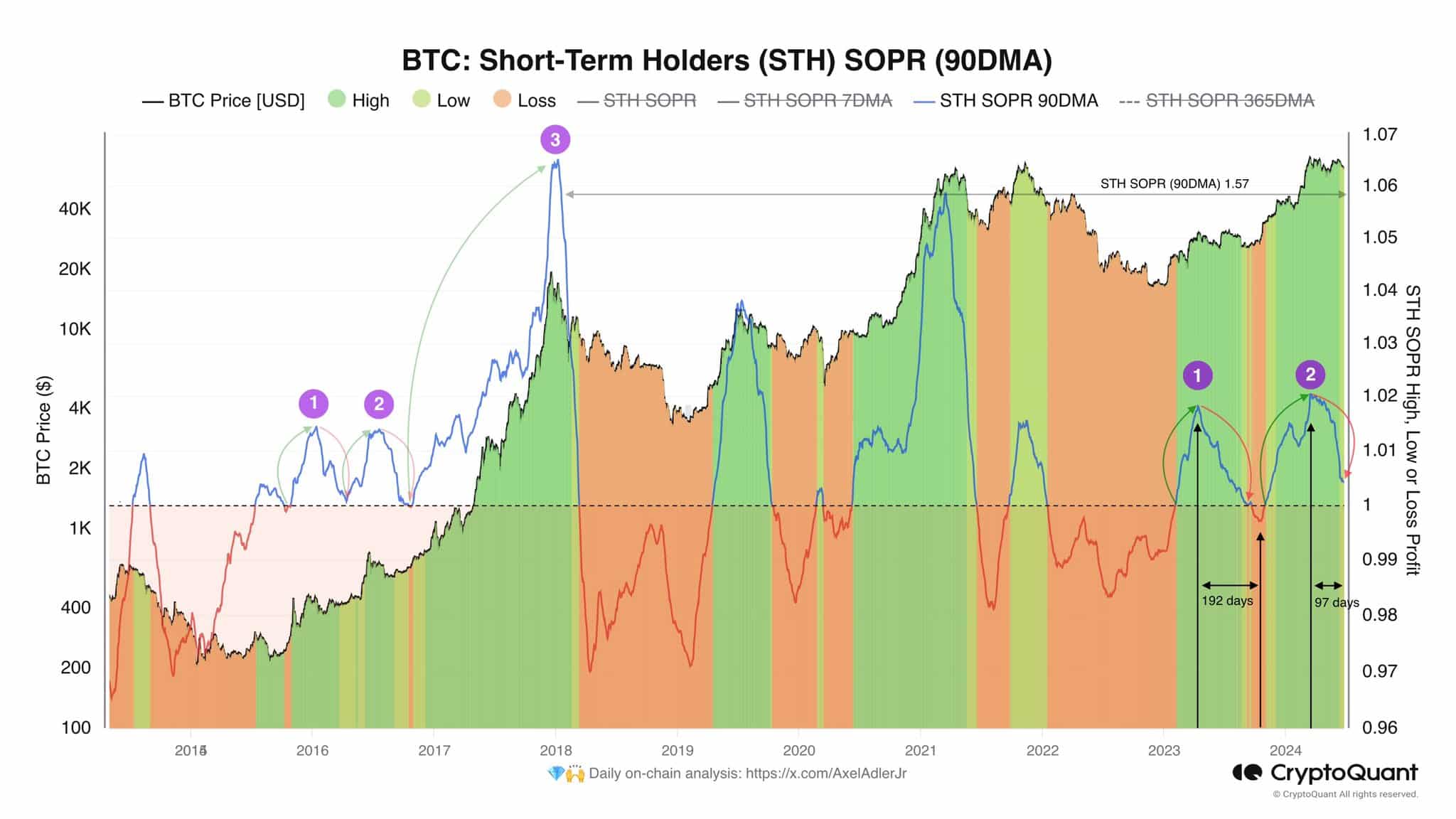 Bitcoin STH SOPR