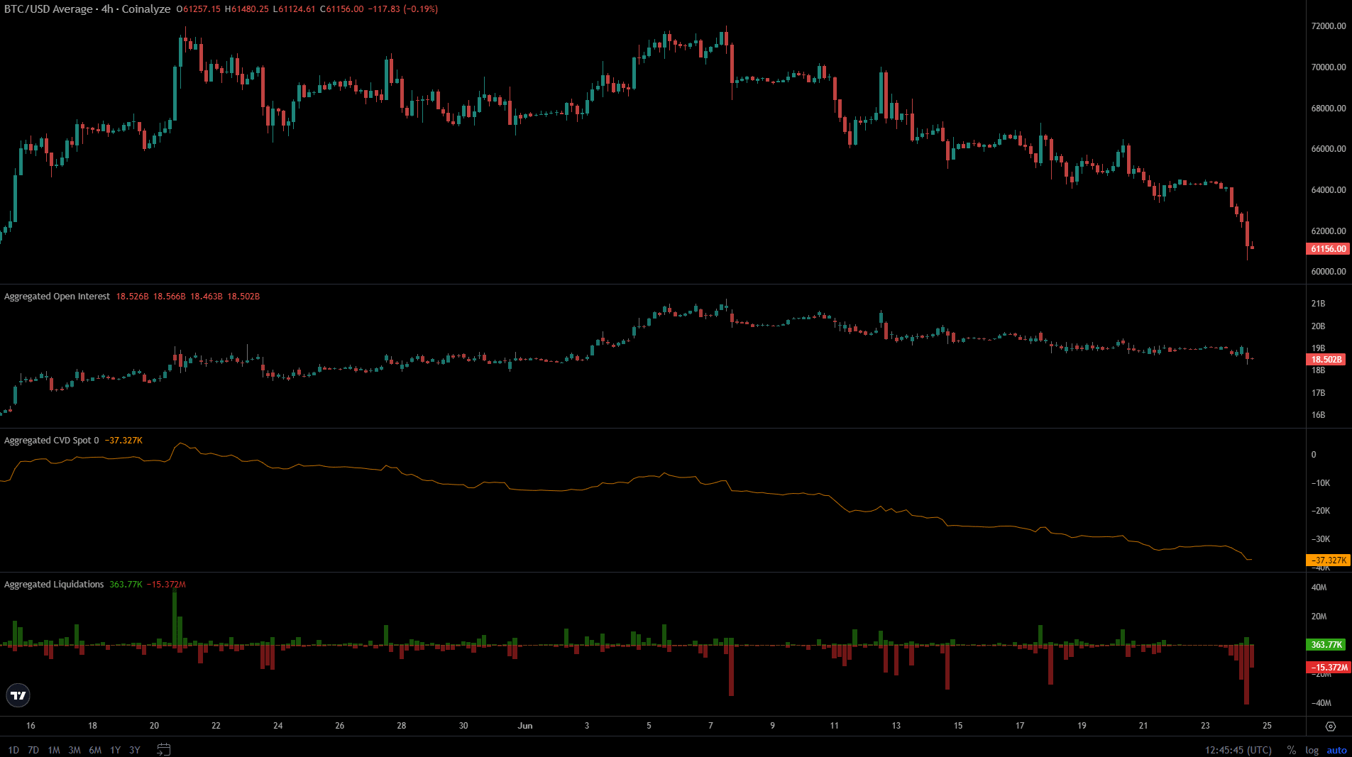 Bitcoin OI Coinalyze 