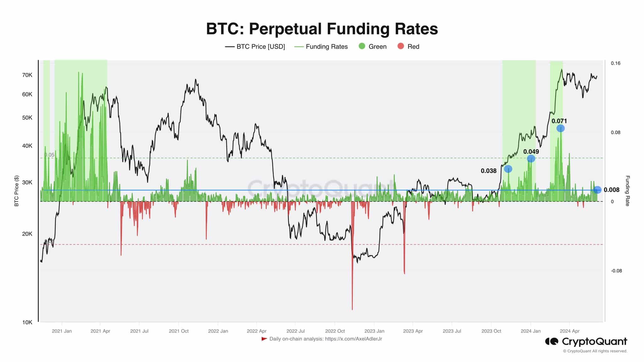 Bitcoin Perpetual funding rate