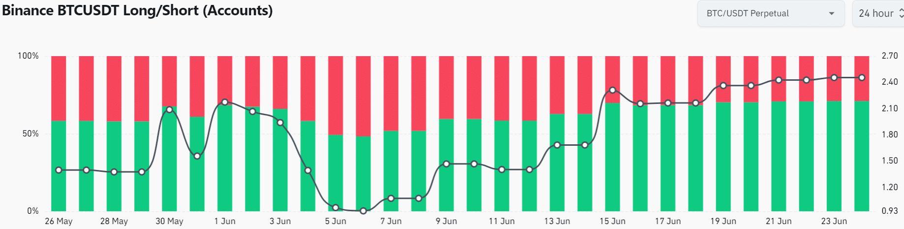Bitcoin Long/Short Accounts Ratio