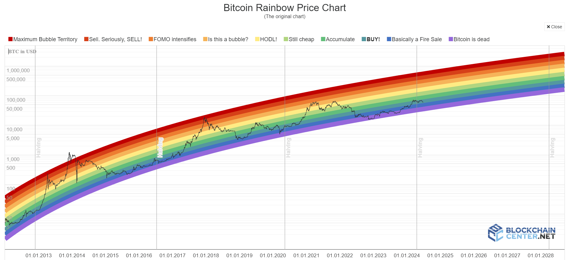 Bitcoin Rainbow Chart