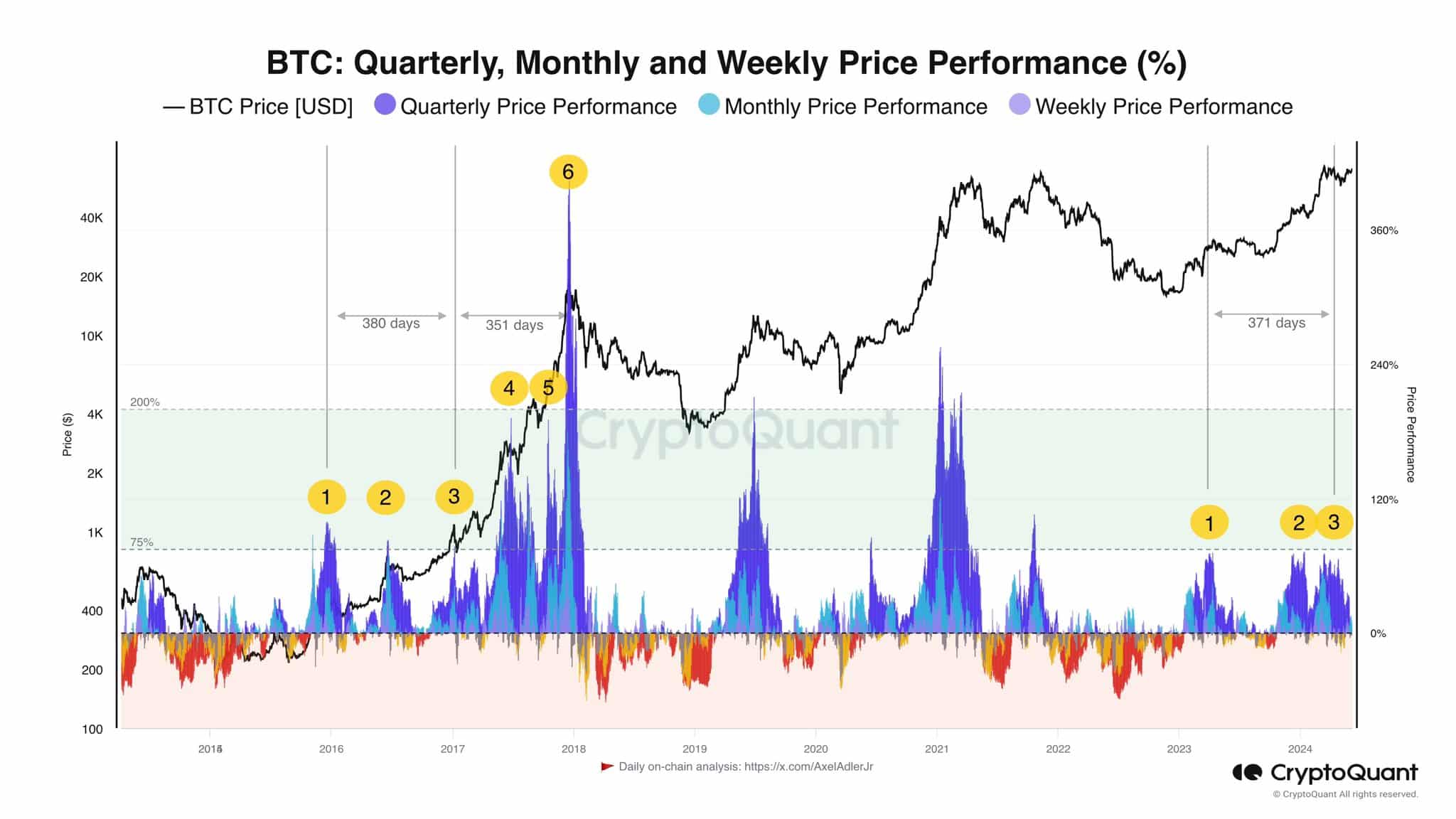 Bitcoin Price Performance Comparison