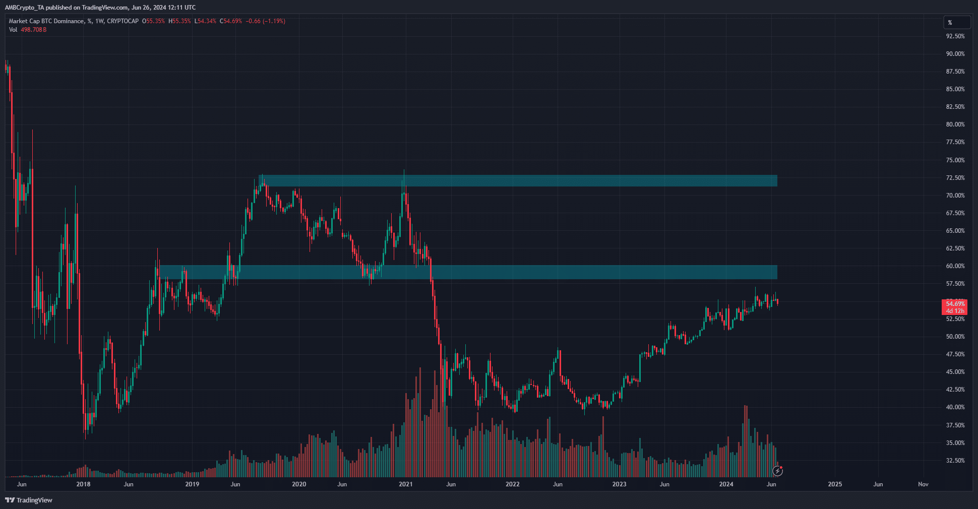 Bitcoin Dominance- weekly chart