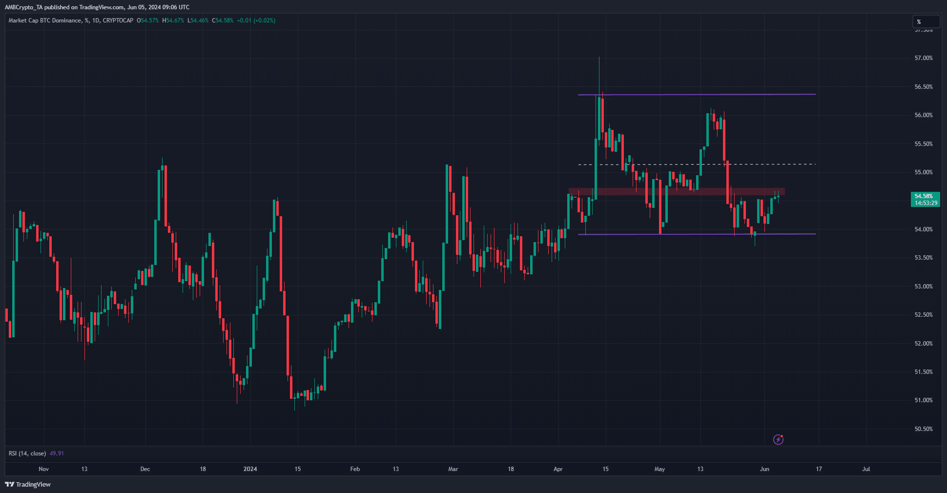 Bitcoin Dominance Chart