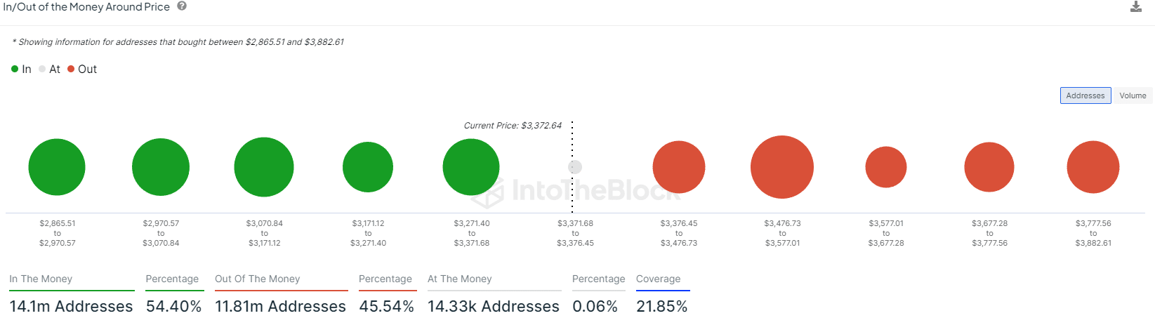 ETH In/Out of the Money