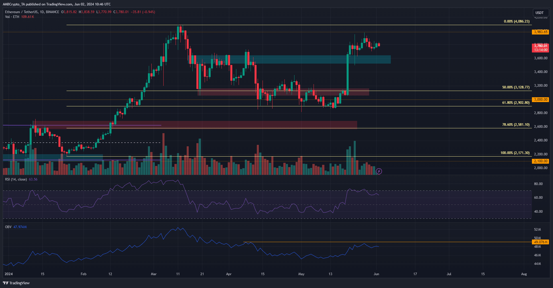 Ethereum 1-day Chart