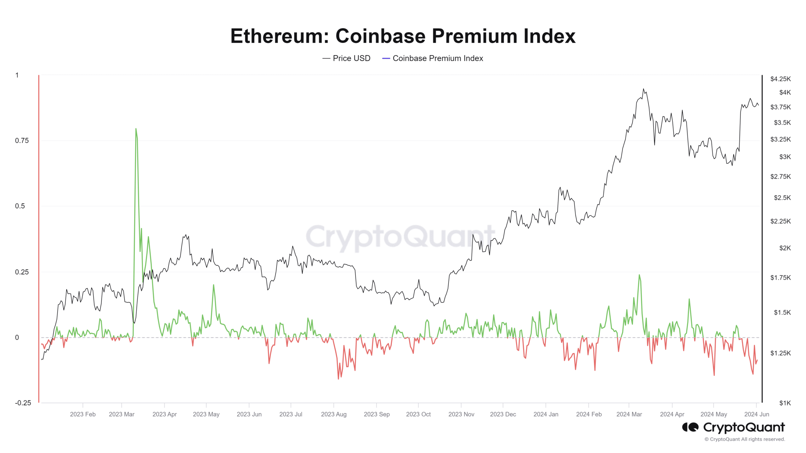 Ethereum Coinbase Premium