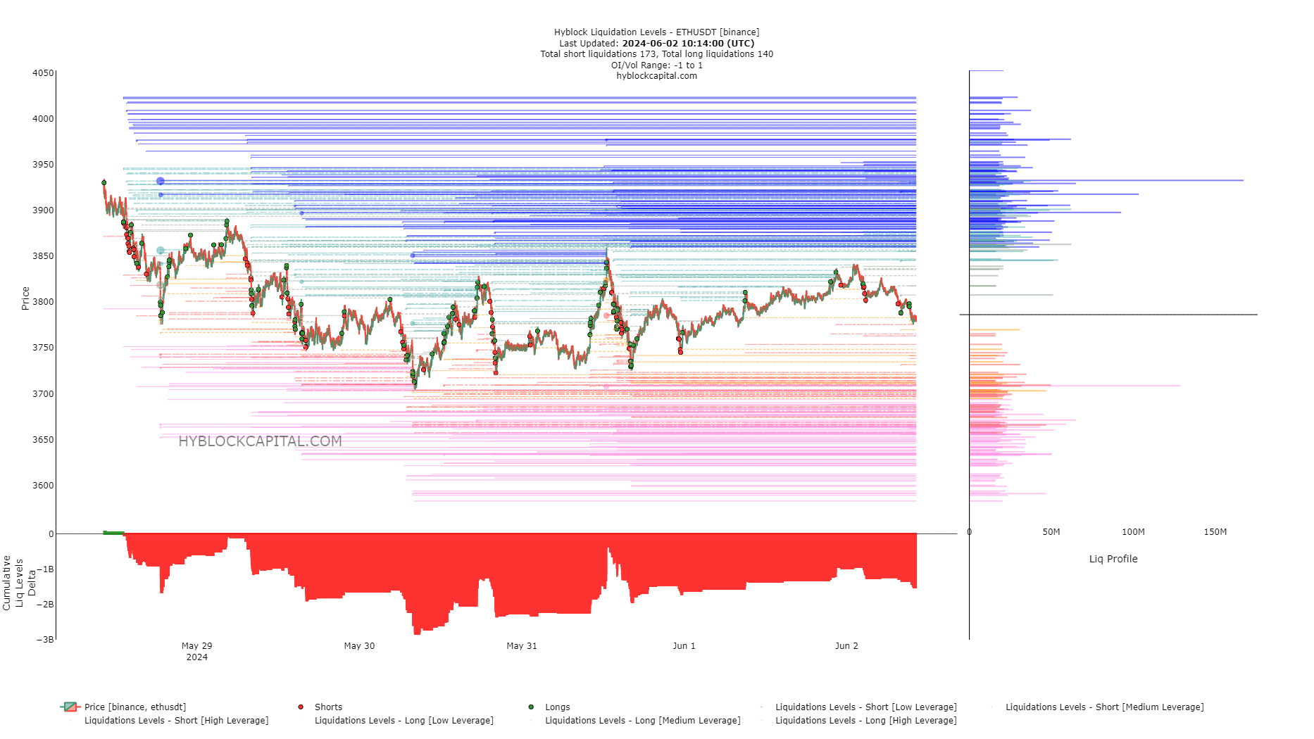 Ethereum Liquidation Levels