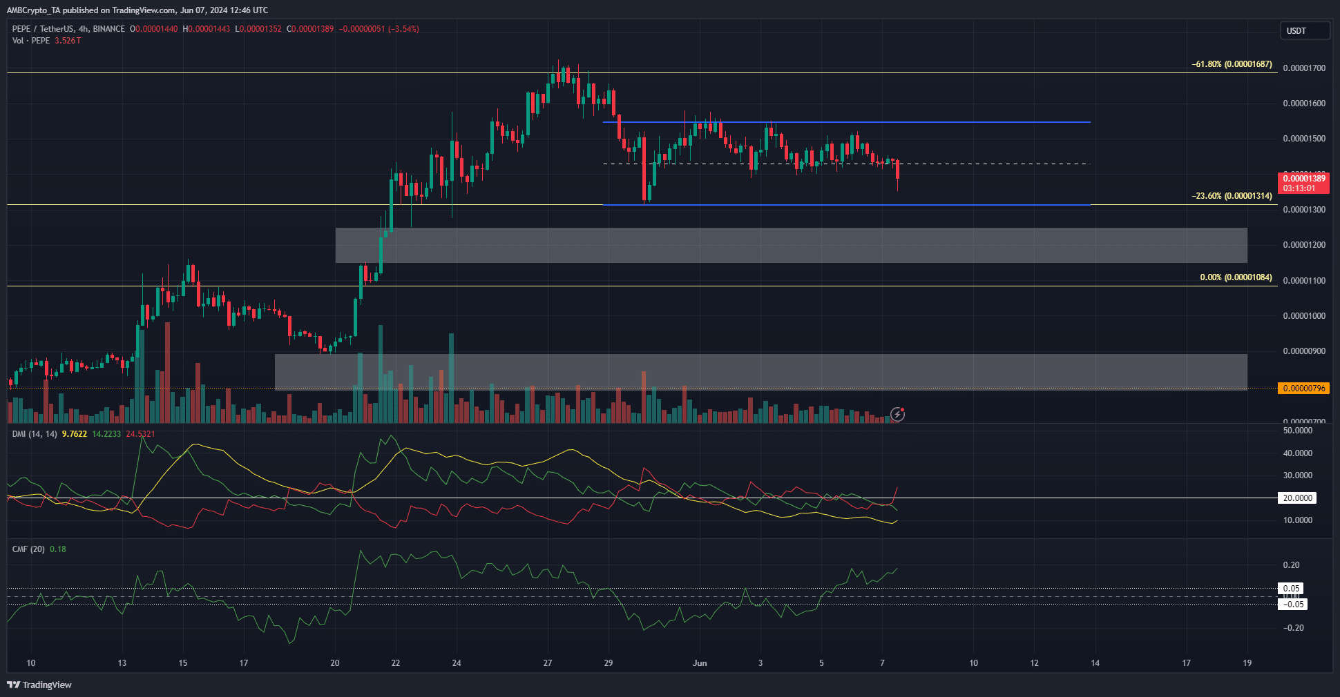 PEPE 4-hour TradingView