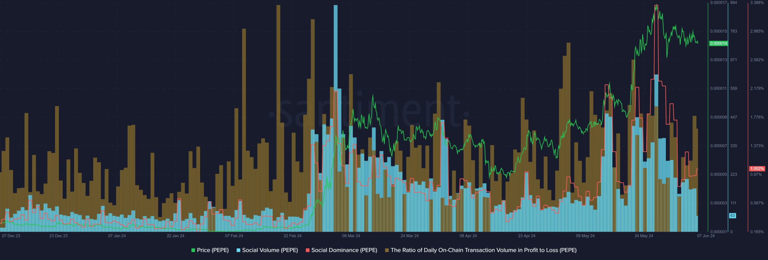 PEPE Social Metrics