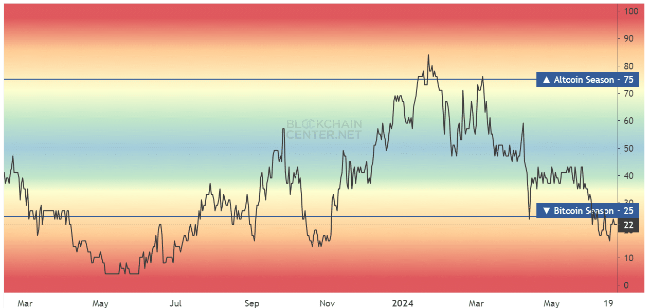 Altcoin Season Index