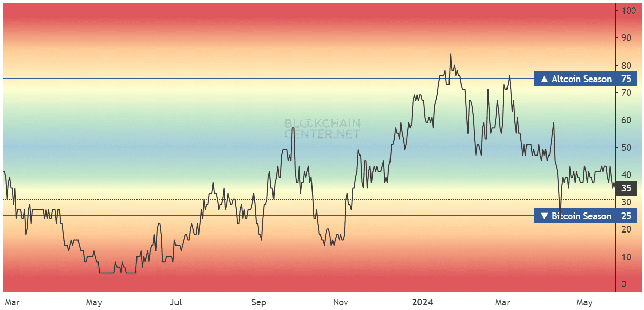 Altcoin Season Indicator