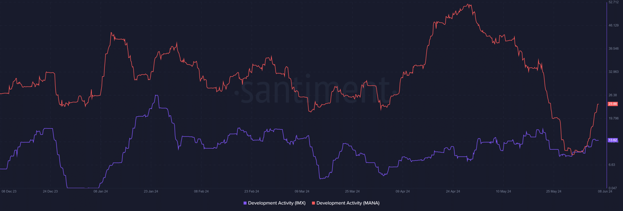 IMX vs MANA Santiment Dev Activity