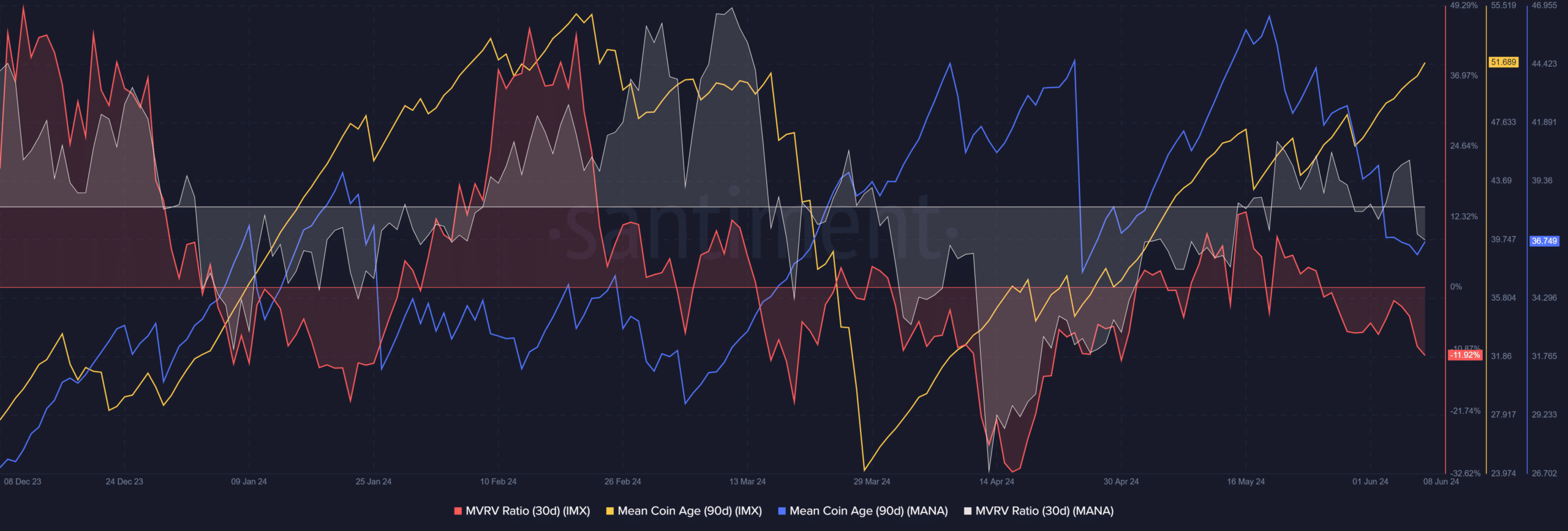 IMX Network value metrics