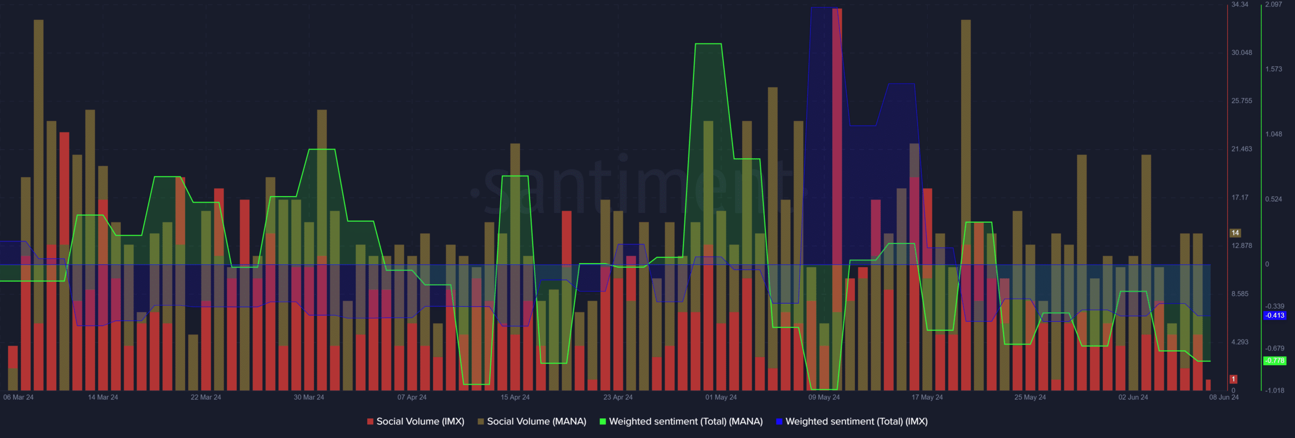 IMX, MANA Santiment Social Metrics