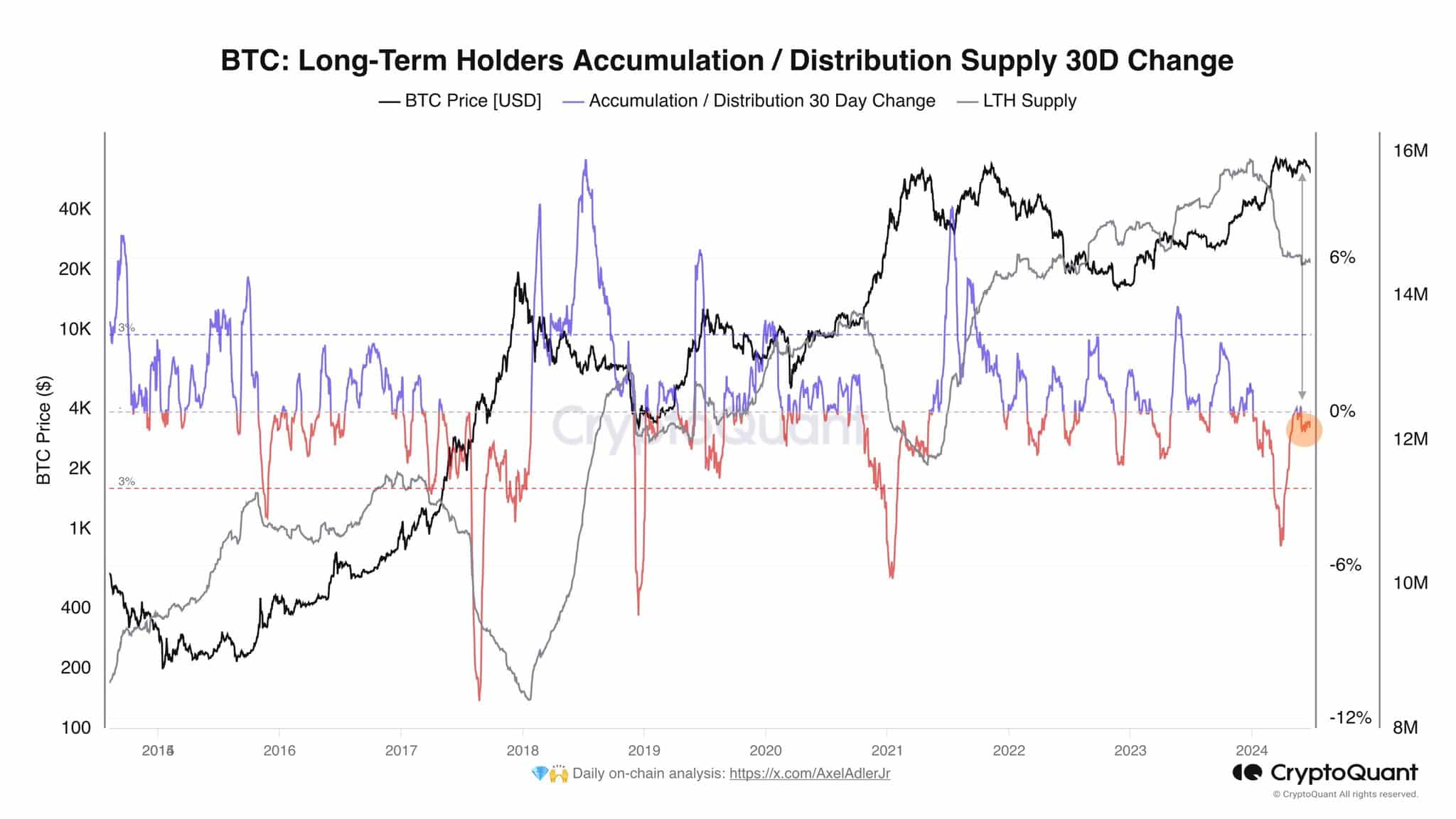 Bitcoin LTH Pessimism